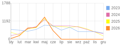 Wykres roczny blog rowerowy trobal.bikestats.pl